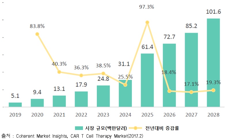 7.아프리카 CAR-T Cell 치료제 시장(2019-2028년).jpg